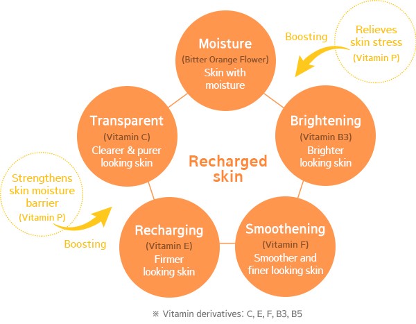 เอสเซนส์ Mamonde Vital Vitamin Essence