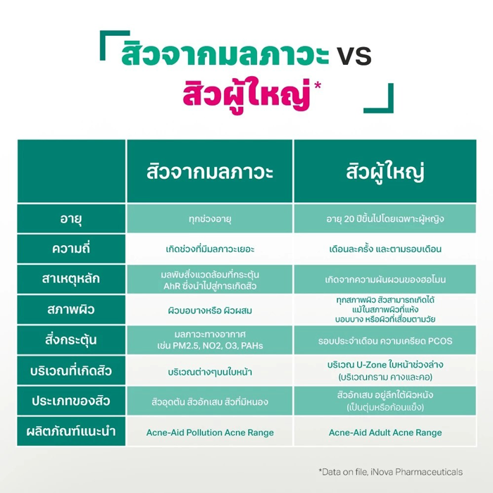 เคลนเซอร์ Acne-Aid Naturals pH Balance Deep Cleanser Pollution Acne