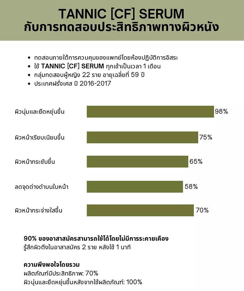 เซรั่ม ลดริ้วรอย Alphascience Tannic [CF] Serum