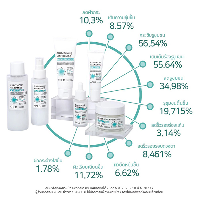 โฟมล้างหน้า APLB Glutathione Niacinamide Facial Cleanser