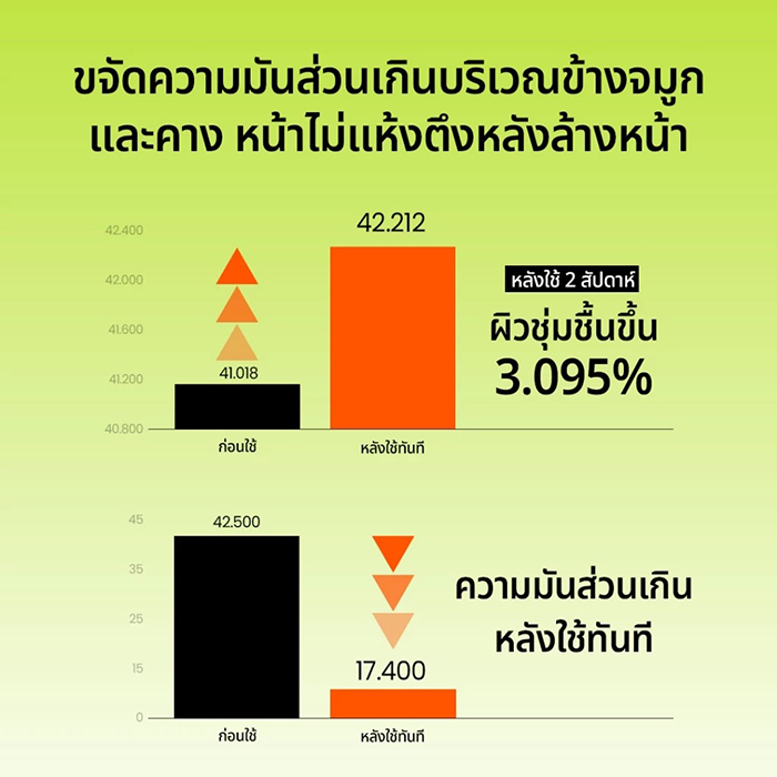 โฟมล้างหน้า Beplain Mung Bean pH-Balanced Cleansing Foam