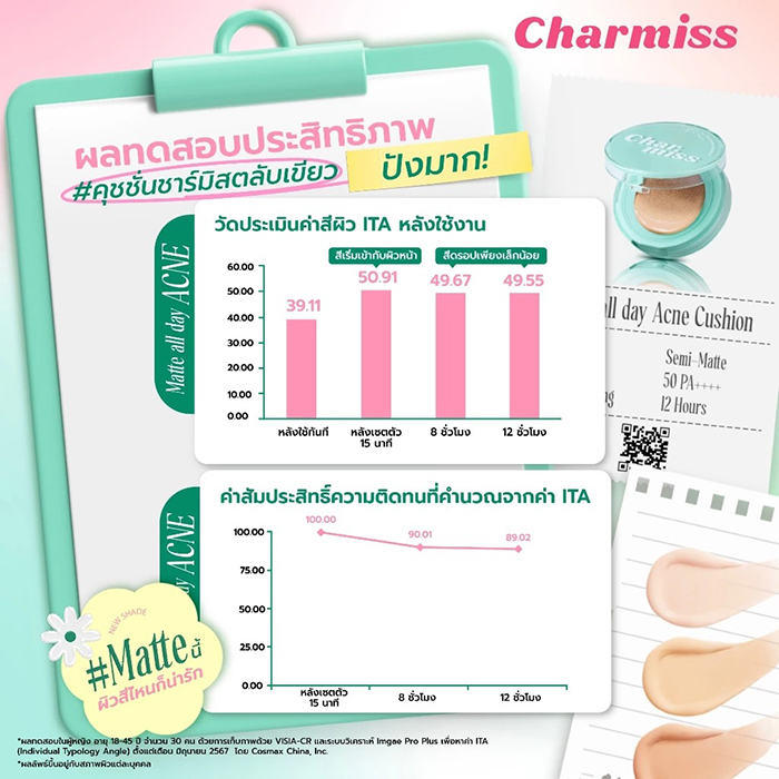 คุชชั่น Charmiss Matte All Day Acne Cushion SPF50 PA++++