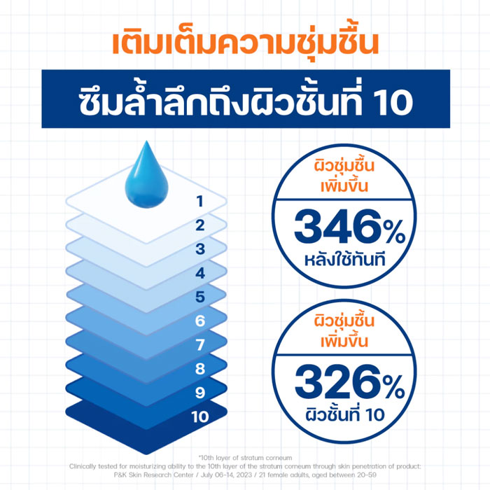 บอดี้โลชั่น Dr.G Dermoisture Barrier.D Daily Lotion