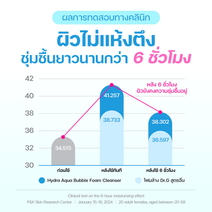 โฟมล้างหน้า Dr.G Hydra Aqua Bubble Foam Cleanser