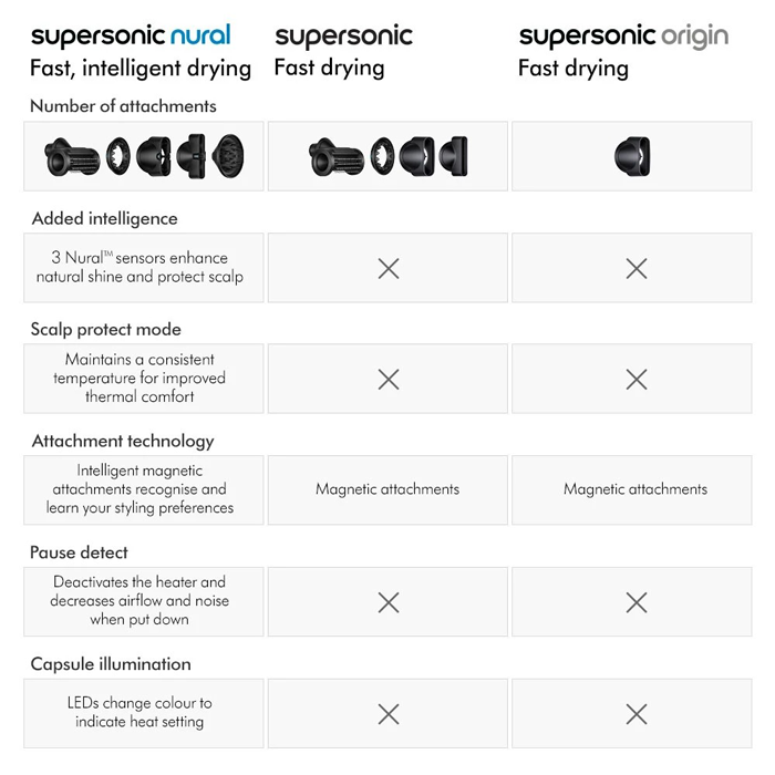 ไดร์เป่าผม Dyson Supersonic™ Origin Hair Dryer