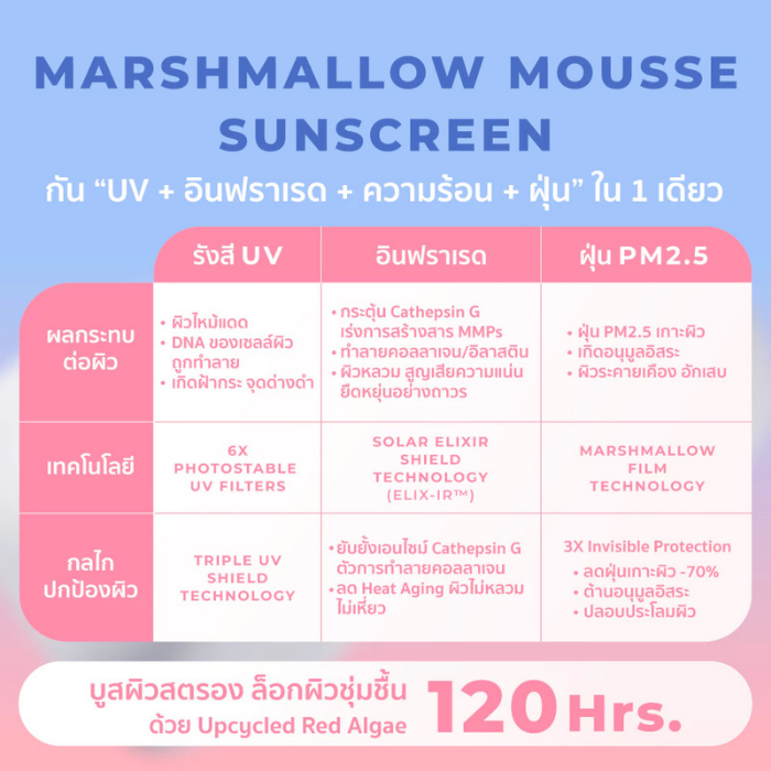 กันแดดติดฟิลม์มาร์ชเมลโลว์ HER HYNESS Marshmallow Mousse Sunscreen SPF50+ PA++++ กันแดดติดฟิลม์มาร์ชเมลโลว์ HER HYNESS Marshmallow Mousse Sunscreen SPF50+ PA++++