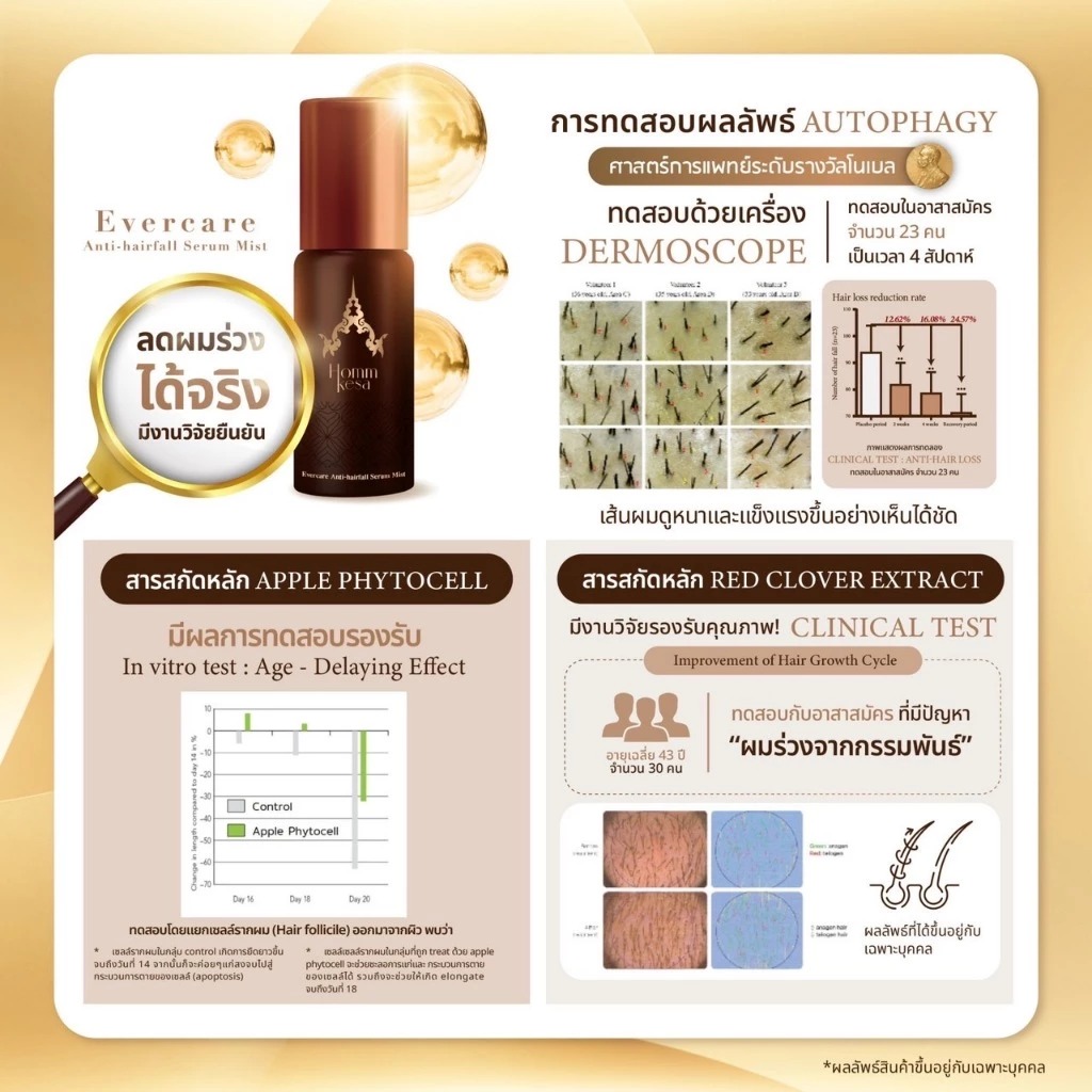 เซรั่มฟาร์มผม HommKesa Evercare Anti-Hairfall Serum Mist