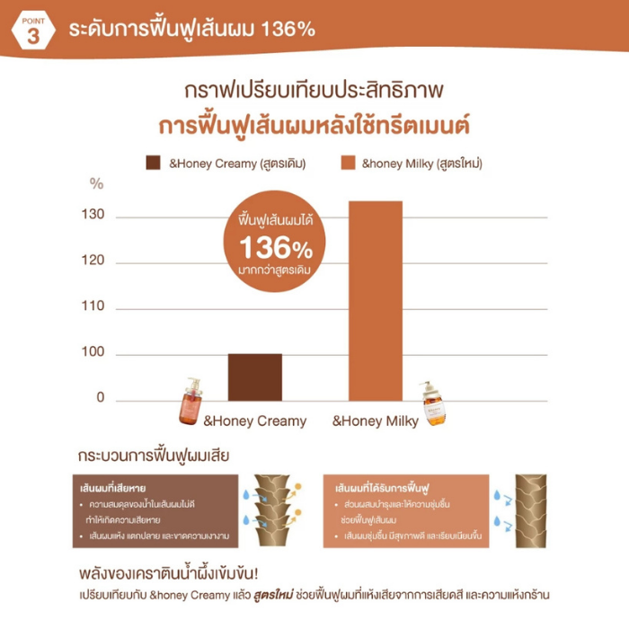 ออยล์บำรุงเส้นผมสูตรบำรุงผมเสียขั้นสุด &honey Milky Precious Ex Repair Hair Oil