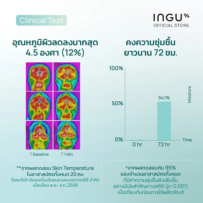 มอยซ์เจอร์ไรเซอร์ INGU Green Tea Soothing Aqua Gel + Biome Balance 