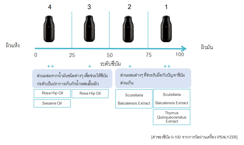 ฟลูอิด IPSA ME Ultimate e