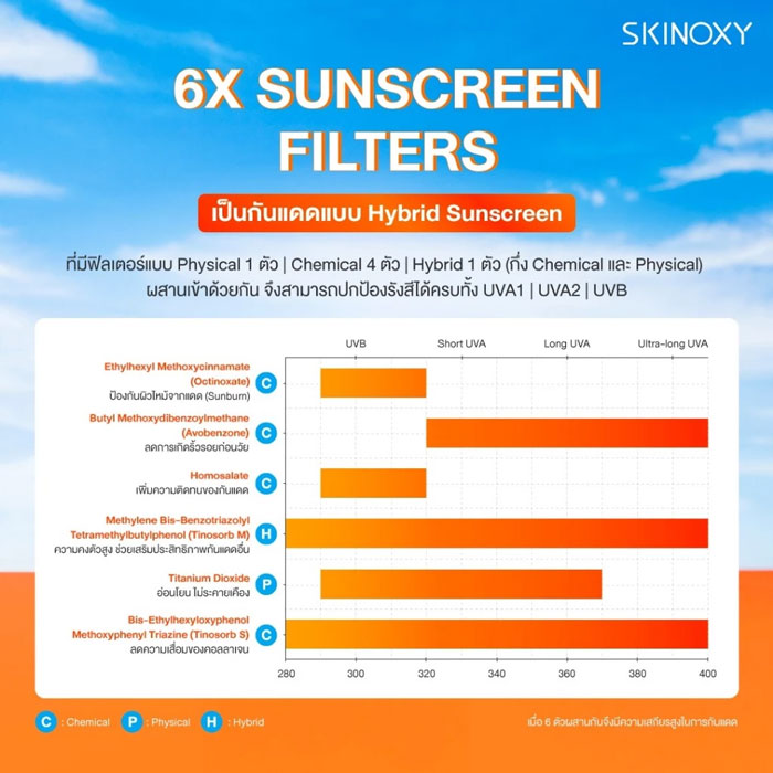 โลชั่นกันแดด Skinoxy Pro Sun Protection Body Lotion SPF50+ PA++++
