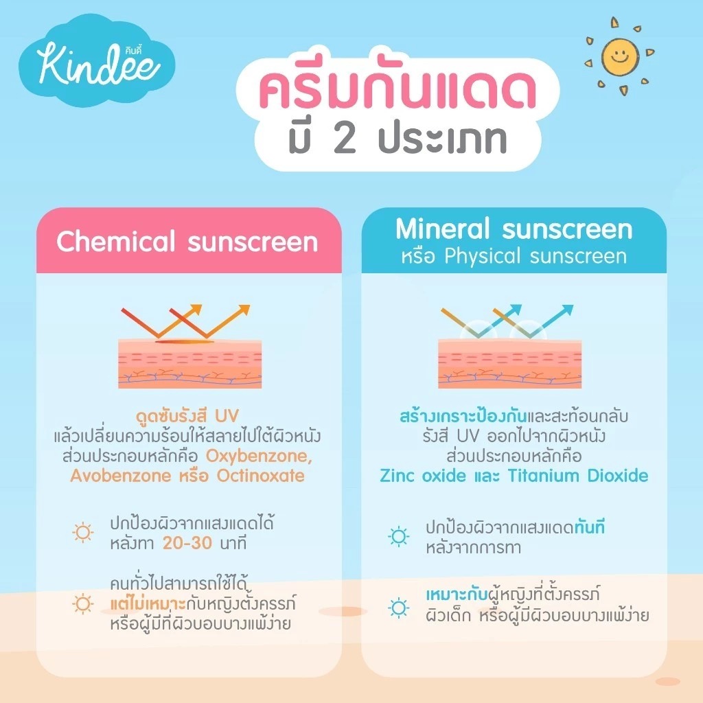 ครีมกันแดด Kindee Kids Sunscreen Lotion SPF 40 PA+++
