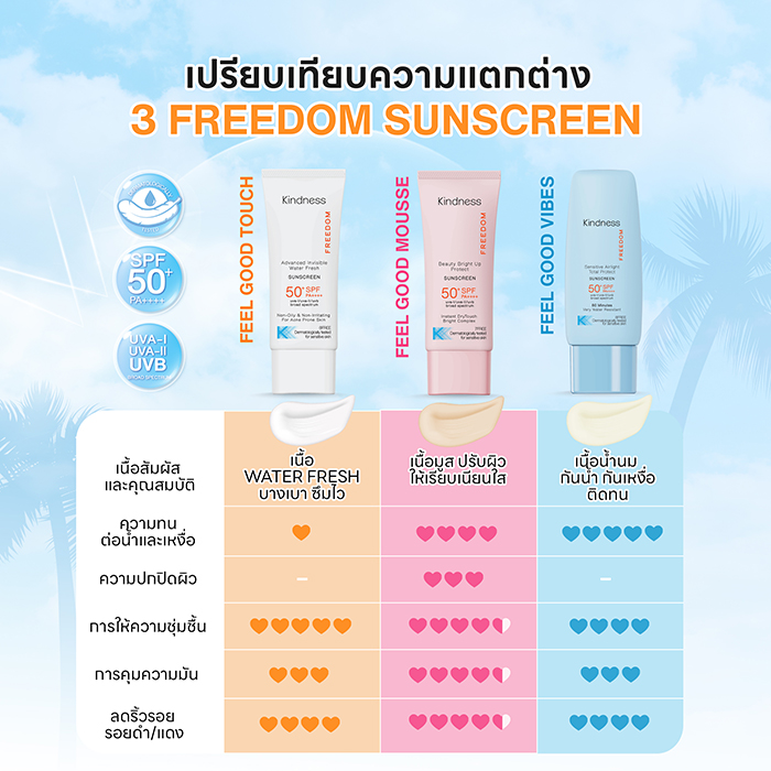 กันแดด Kindness Freedom Advanced Invisible Water Fresh SPF50+ PA++++