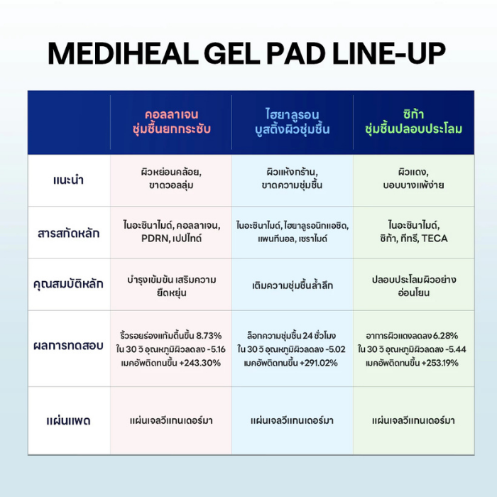 เจลแพด MEDIHEAL Gel Pad เจลแพด MEDIHEAL Gel Pad