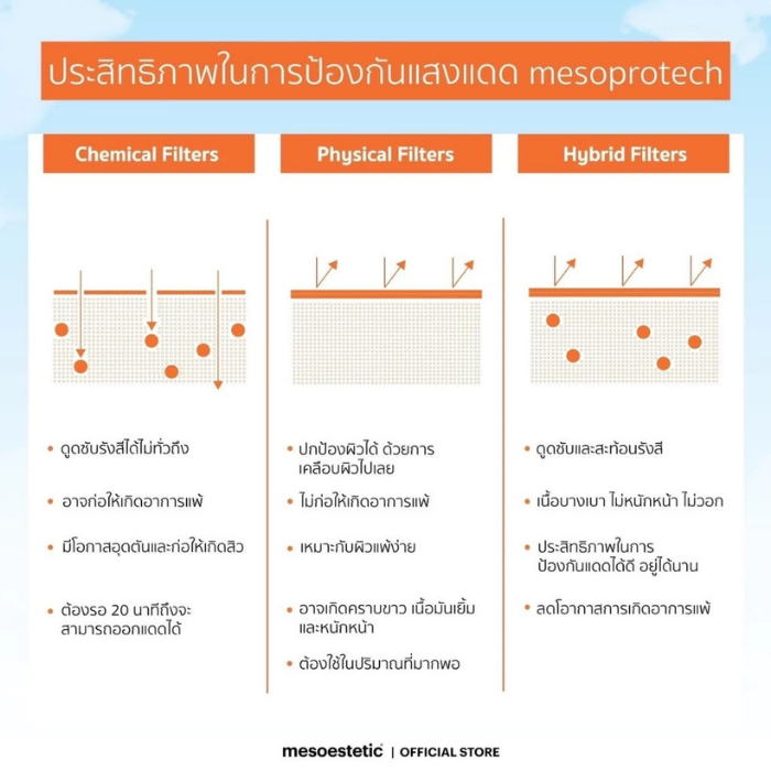 กันแดดสำหรับคนผิวมัน mesoestetic Mesoprotech Water Veil SPF 50+ กันแดดสำหรับคนผิวมัน mesoestetic Mesoprotech Water Veil SPF 50+