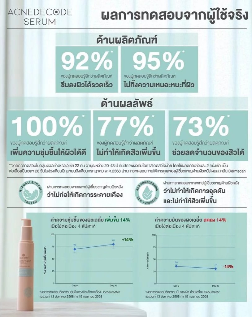 เซรั่มดูแลปัญหาสิว Moleculogy AcneDecode Serum