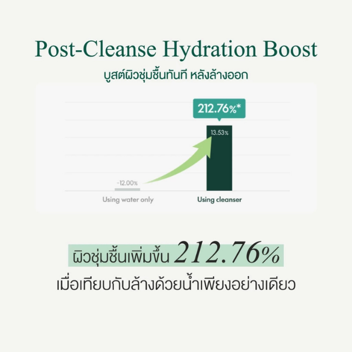 คลีนเซอร์ไม้ไผ่ Purito Seoul Mighty Bamboo Panthenol Cleanser