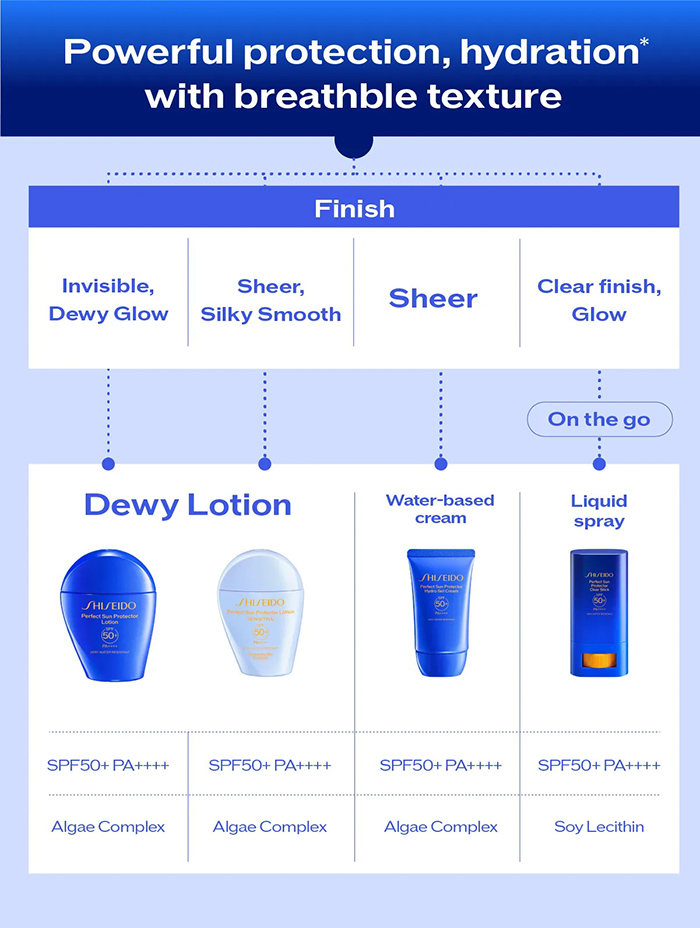โลชั่นกันแดด Shiseido Perfect Sun Protector Lotion Sensitive SPF50+ PA++++