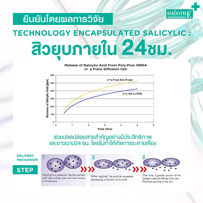 เจลแต้มสิว Smooth E Acne-5 Rapid Action Plus เจลแต้มสิว Smooth E Acne-5 Rapid Action Plus