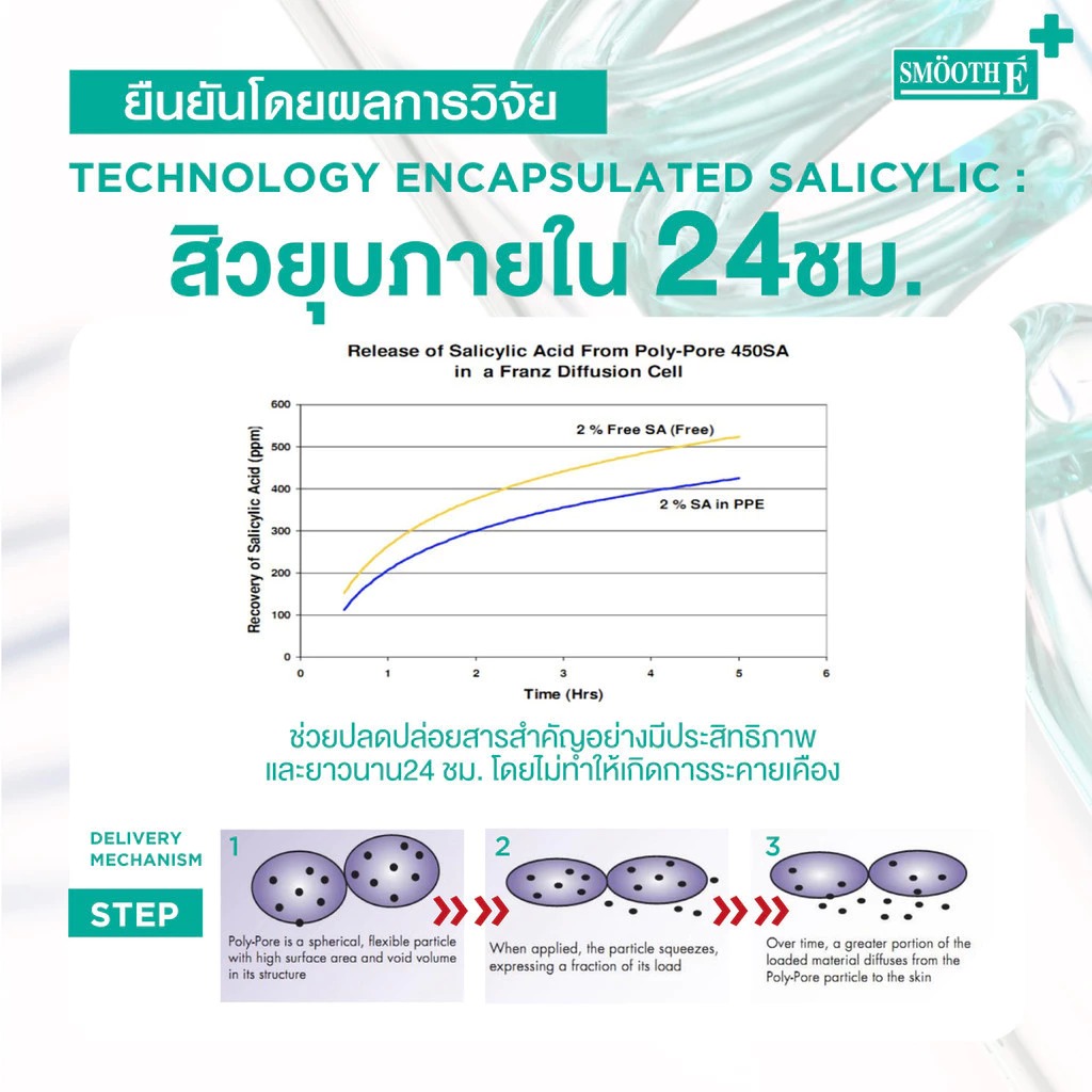 เจลแต้มสิว Smooth E Acne-5 Rapid Action Plus