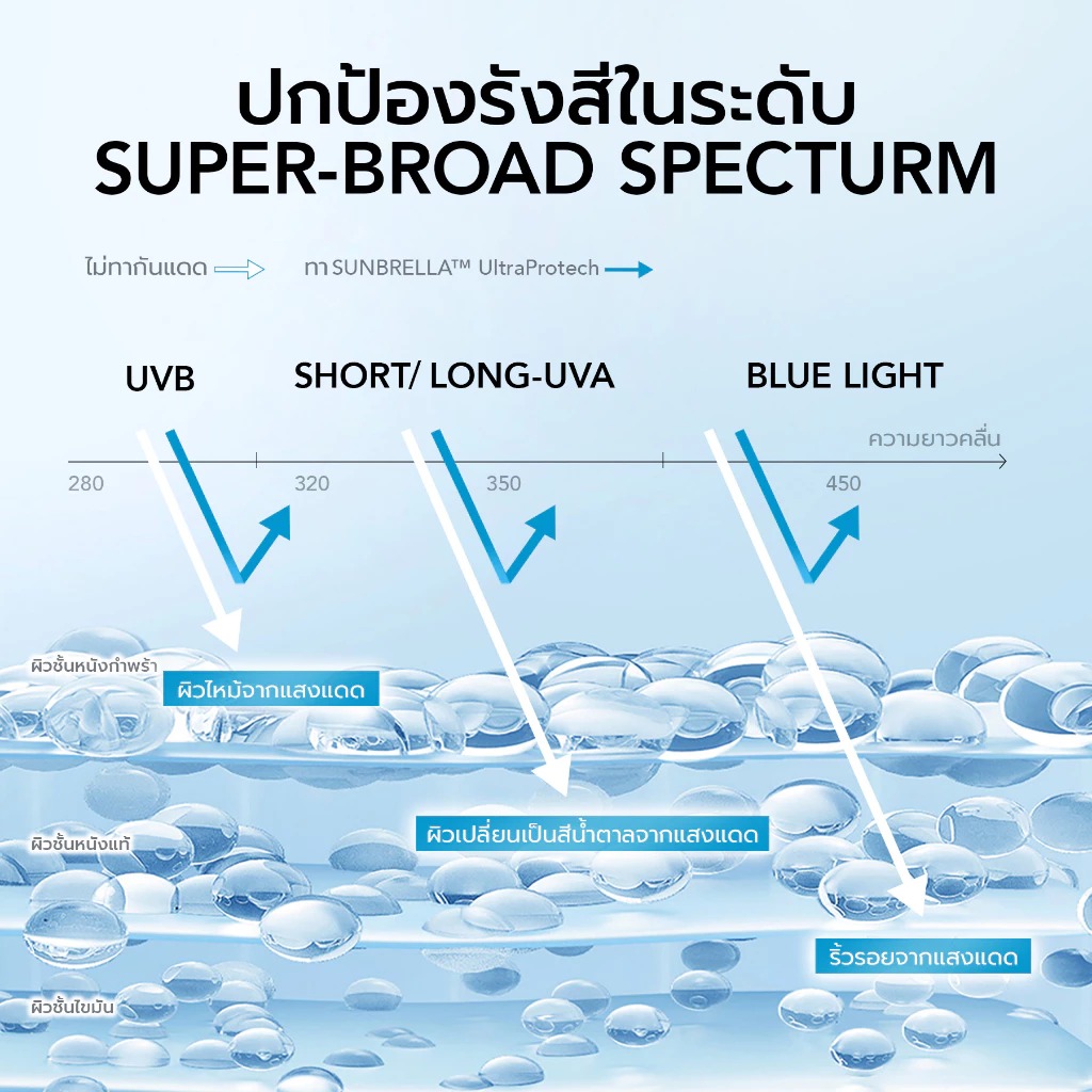 ครีมกันแดด Y.O.U Sunbrella Triple UV Elixir Sunscreen SPF50+ PA++++