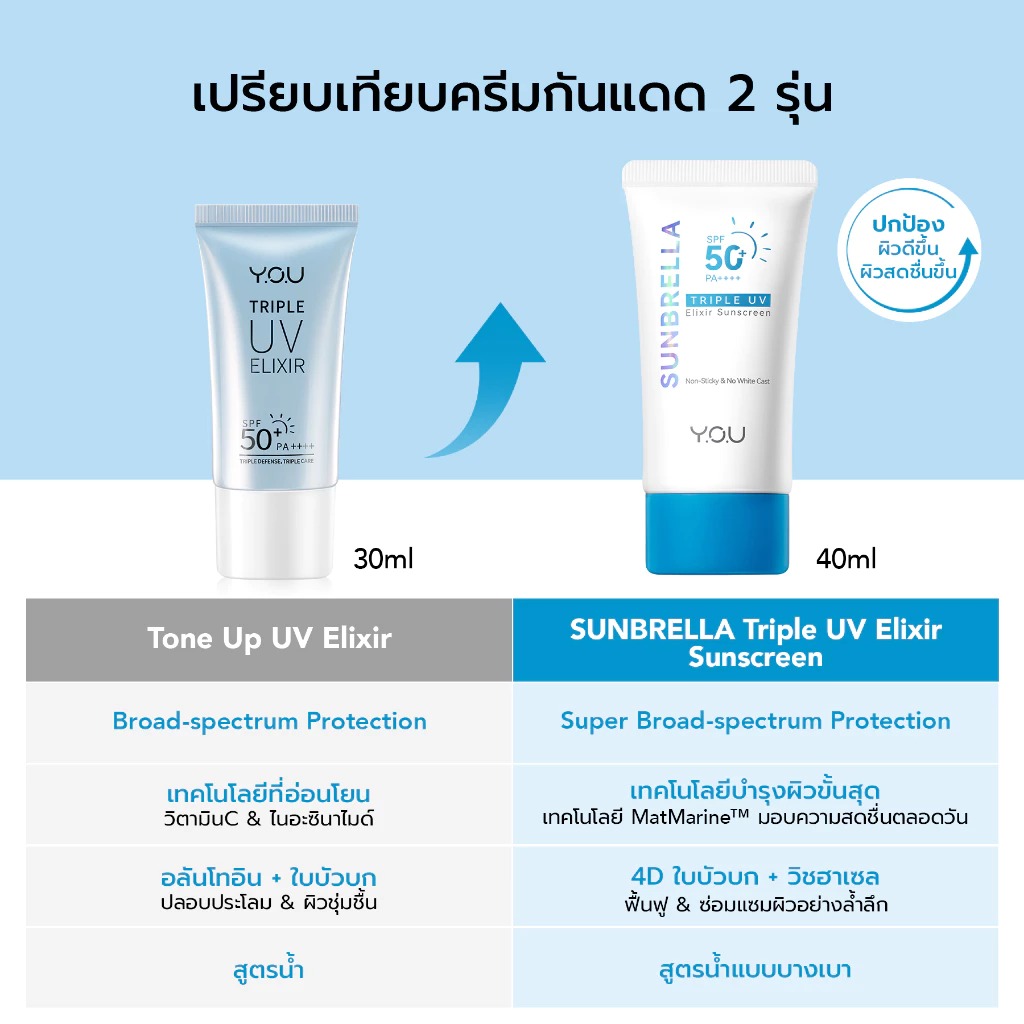 ครีมกันแดด Y.O.U Sunbrella Triple UV Elixir Sunscreen SPF50+ PA++++