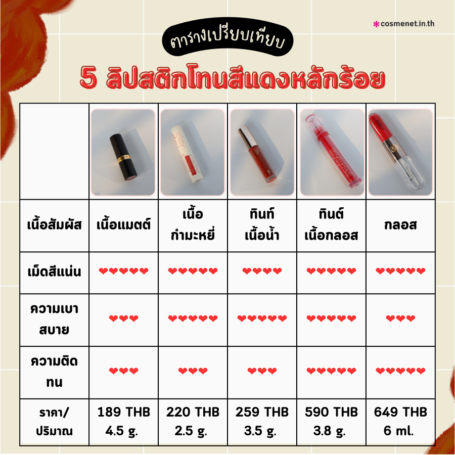 ลิปสติกโทนสีแดง ราคาหลักร้อย ถูกและดี ลิปเบาสบายปาก ลิปไม่ตกร่อง