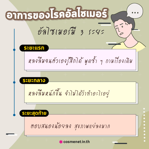 อัลไซเมอร์ คืออะไร อัลไซเมอร์มีกี่ระยะ วิธีดูแลตัวเองหลีกเลี่ยงอัลไซเมอร์