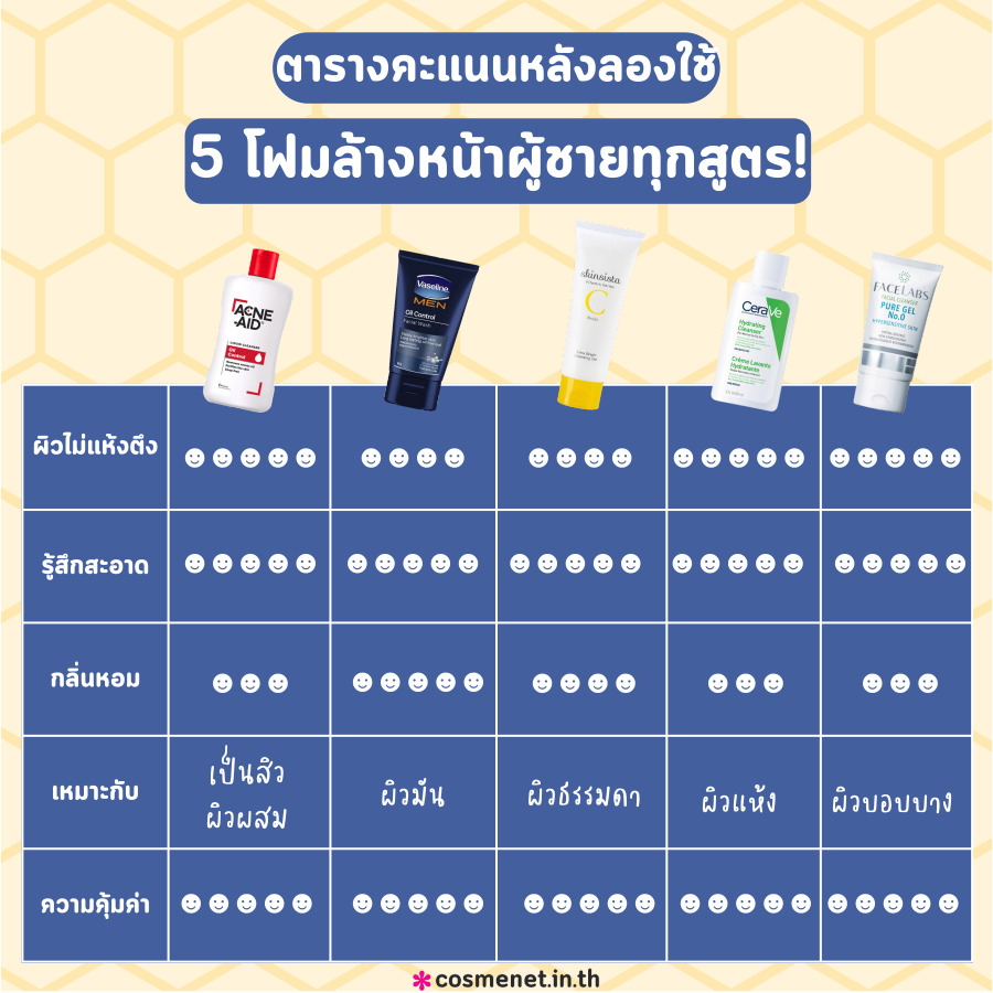 โฟมล้างหน้าผู้ชาย ลดสิว ผิวแห้ง ผิวมัน เป็นสิว ผิวแพ้ง่าย