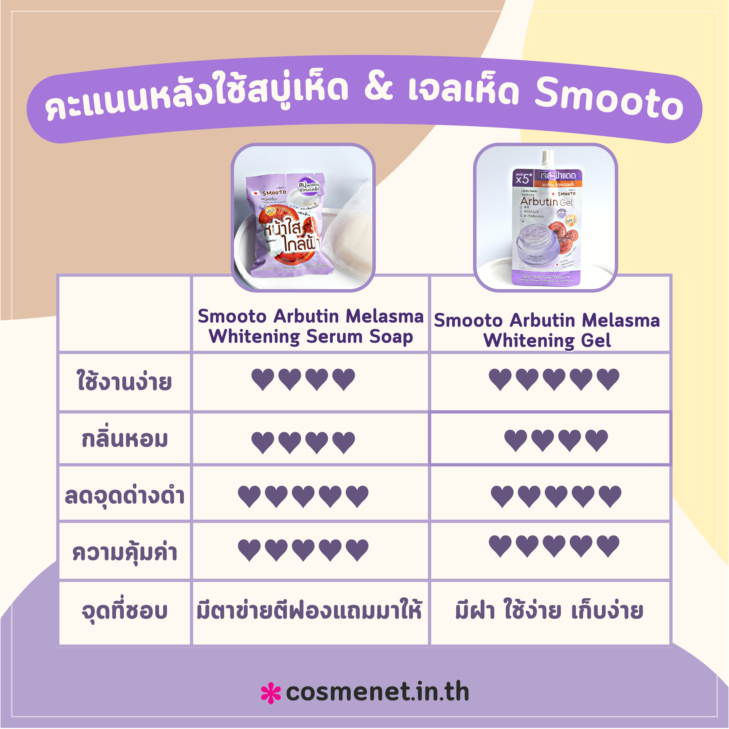 เจลเห็ดเมลาสมา สบู่เห็ดเมลาสมา smooto รักษาฝ้า หน้าใส