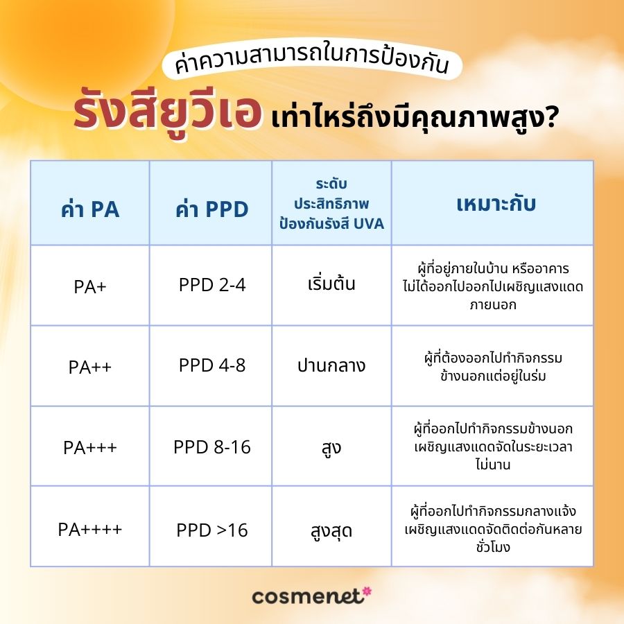 ค่าความสามารถในการป้องกันรังสียูวีเอ (UVAPF) เท่าไหร่ถึงมีคุณภาพสูง