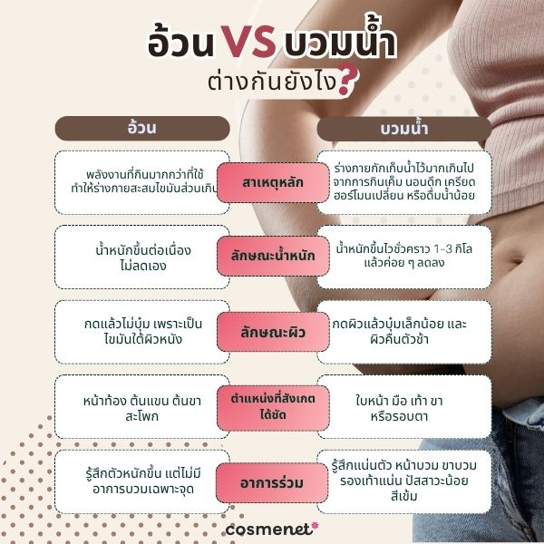 อ้วน หรือบวมน้ำ? หาคำตอบ พร้อมแนะนำวิธีแก้อาการบวมน้ำด้วยตัวเอง บวมกับอ้วนต่างกันยังไง?