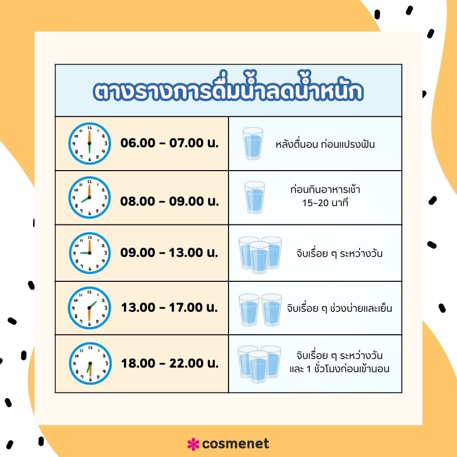  ตางรางการดื่มน้ำลดน้ำหนัก