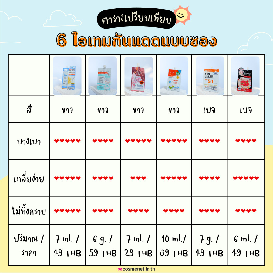 รีวิว ผลิตภัณฑ์กันแดด กันน้ำ กันเหงื่อ แบบซอง ราคาหลักสิบ