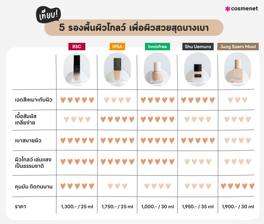 เปรียบเทียบ 5 รองพื้นผิวโกลว์