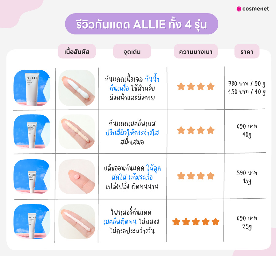 เปรียบเทียบ 4 สูตร เจลกันแดด ALLIE ตัวไหนดีเหมาะกับผิว