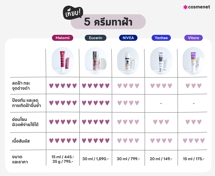 แนะนำ 5 อันดับไอเท็มจัดการฝ้าซ้ำซาก จะฝ้าแบบไหนก็เอาอยู่ รวมตั้งแต่หลักร้อยจนถึงหลักพัน 