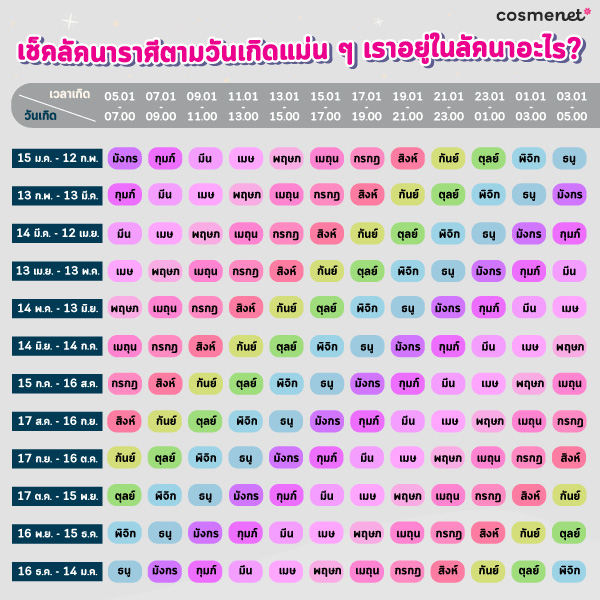 เช็คลัคนาของตัวเอง ลัคนาตามเวลาเกิด