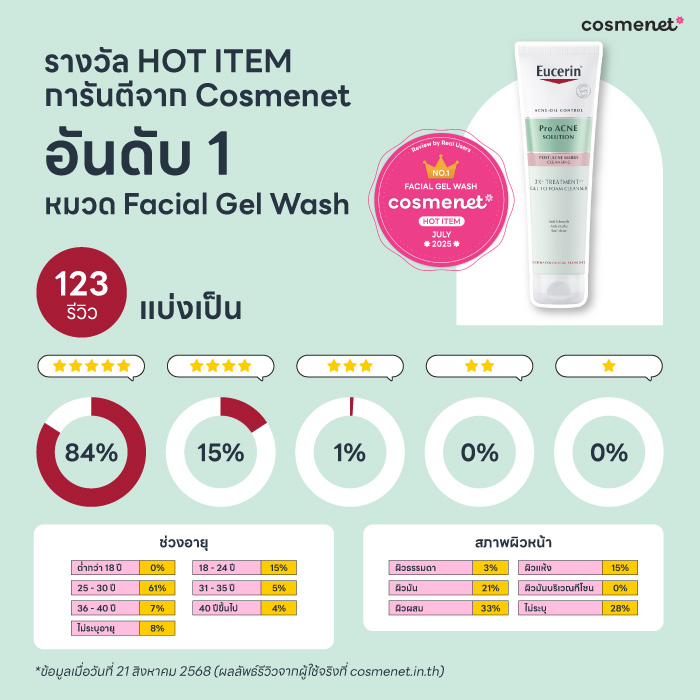 รีวิวเจาะลึก Eucerin Gel to Foam Cleanser โฟมล้างหน้าลดสิวและรอยสิวได้ใน 7 วัน!