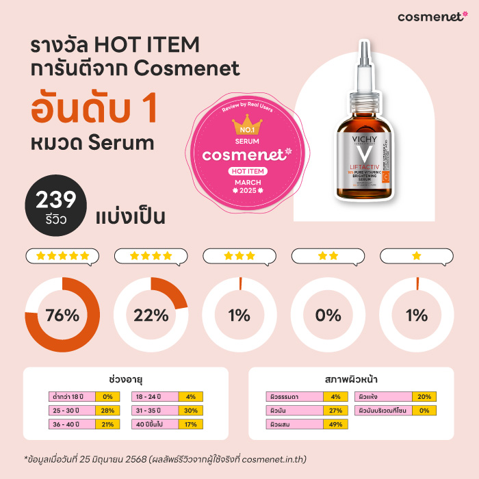 รีวิวเซรั่มวิตามินซี VICHY Vitamin C 16%