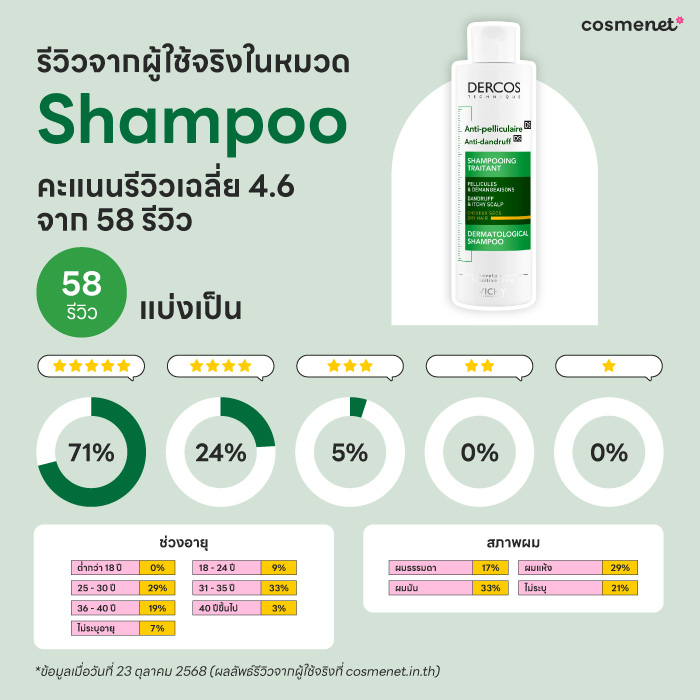 รีวิวเจาะลึกแชมพูขจัดรังแค VICHY บอกลาความมัน บรรเทาอาการคันได้อยู่หมัด 