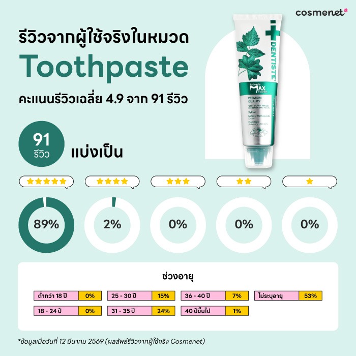 Dentiste’ Max สรุปคะแนนแบบเจาะลึกจากผู้ใช้จริง