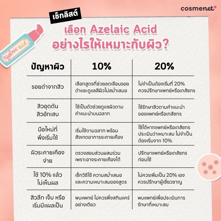 เช็กลิสต์ เลือก Azelaic Acid