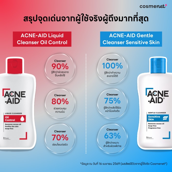 สรุปจุดเด่นจากผู้ใช้จริงผู้ถึงมากที่สุด Liquid Cleanser & Gentle Cleanser