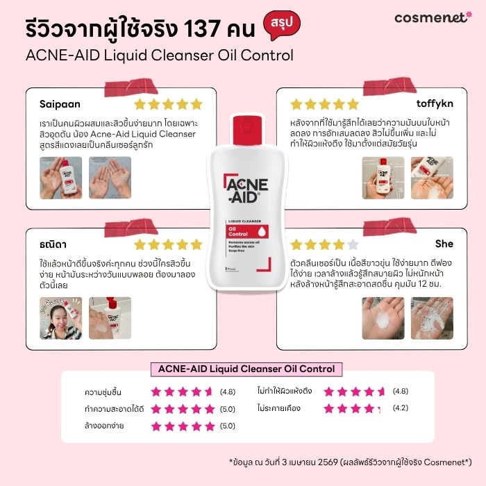 สรุปคะแนนผลลัพหลังการใช้จากผู้ใช้จริง ACNE-AID Liquid Cleanser Oil Control