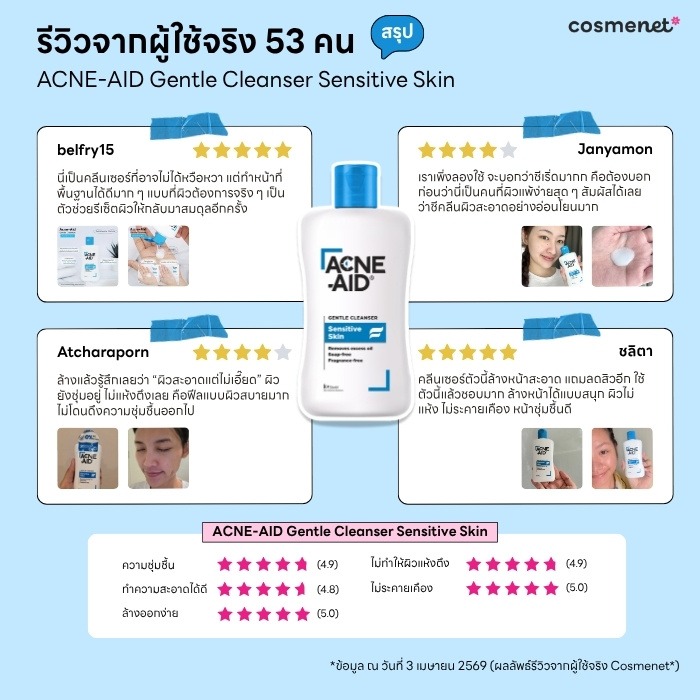 สรุปคะแนนผลลัพหลังการใช้จากผู้ใช้จริง ACNE-AID Liquid Cleanser Oil Control