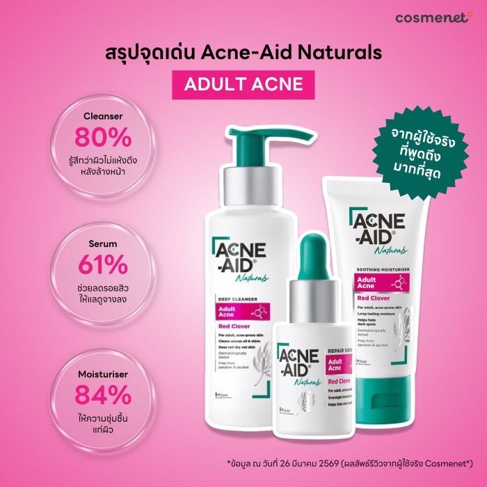 รีวิวเจาะลึก จากผู้ใช้จริง 170 คน Acne-Aid Naturals Adult Acne & Pollution Acne เปิดสวิตซ์ผิวใสลดปัญหาสิวผู้ใหญ่ตรงจุด สรุปจุดเด่นจากผู้ใช้จริงผู้ถึงมากที่สุด กลุ่ม Acne-Aid Naturals Adult Acne (สำหรับสิวฮอร์โมน)