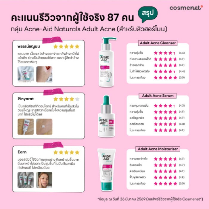 รีวิวเจาะลึก จากผู้ใช้จริง 170 คน Acne-Aid Naturals Adult Acne & Pollution Acne เปิดสวิตซ์ผิวใสลดปัญหาสิวผู้ใหญ่ตรงจุด สรุปคะแนนรีวิวจากผู้ใช้จริง 87 คน กลุ่ม Acne-Aid Naturals Adult Acne (สำหรับสิวฮอร์โมน)