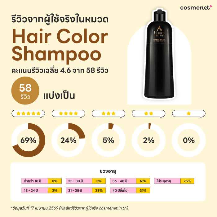 รีวิวผู้ใช้จริง แชมพูปิดผมขาวหอมเกศ