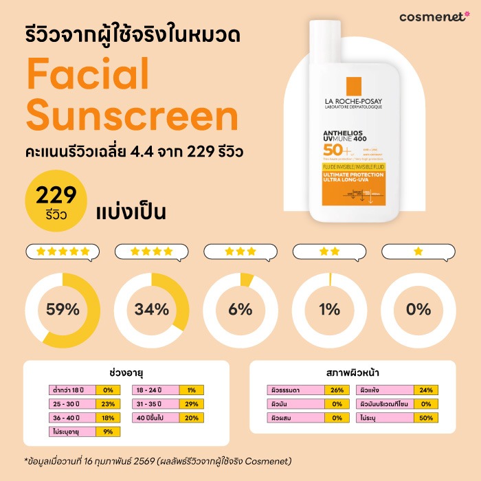 รีวิวเจาะลึก La Roche Posay Anthelios Uvmune 400 Invisible Fluid SPF50+ จากเสียงผู้ใช้จริง